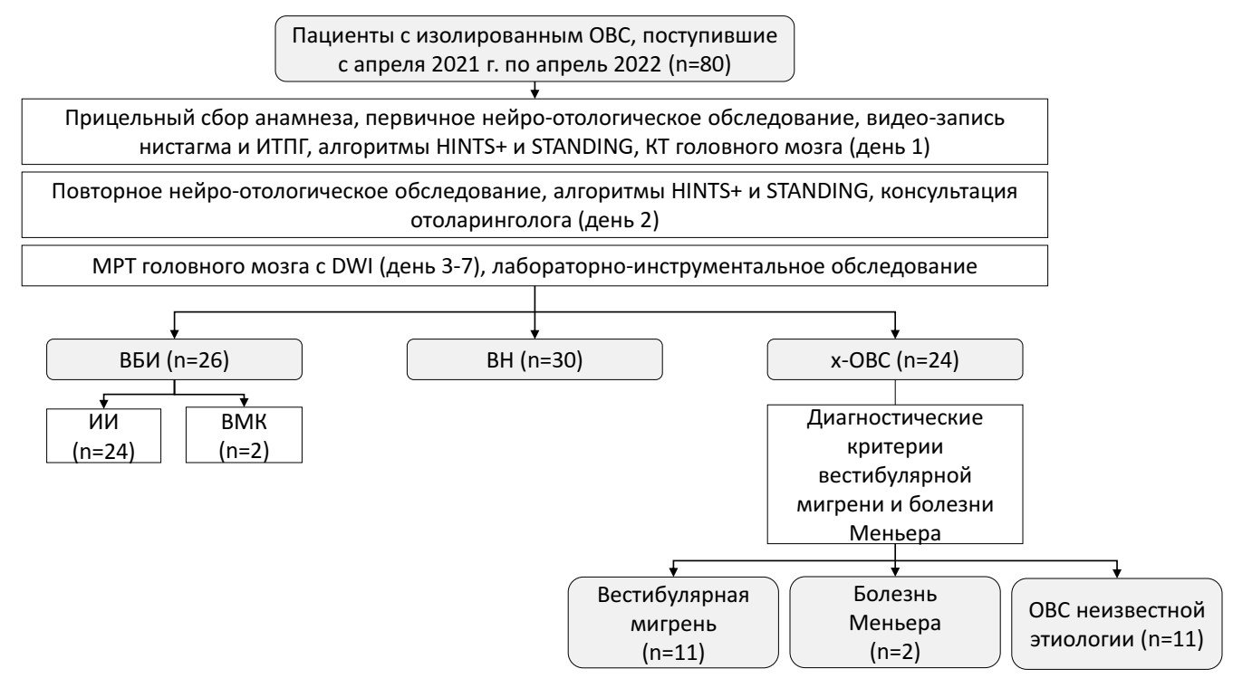 Дифференциальный диагноз инсульта и вестибулярного нейронита в неотложной  неврологии - Монак - Анналы клинической и экспериментальной неврологии